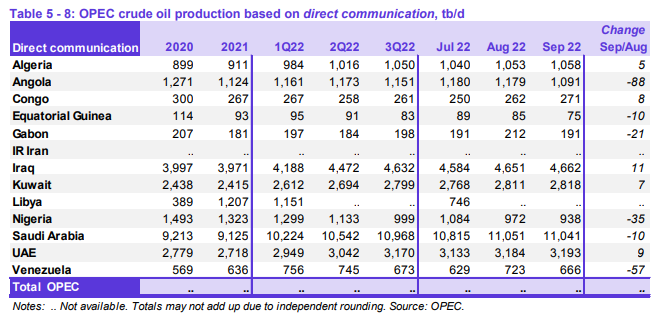 Producción petrolera alcanza a 666 mil barriles diarios en septiembre