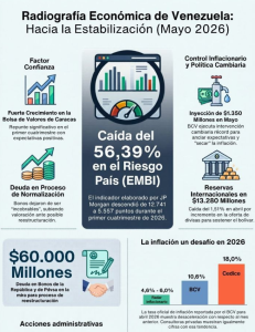 Radiografía económica de Venezuela mayo 2026: Hacia la estabilización