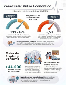Venezuela: Pulso Económico