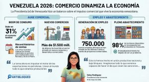 Balance económico 2026: El sector comercial dinamiza la actividad productiva en Venezuela