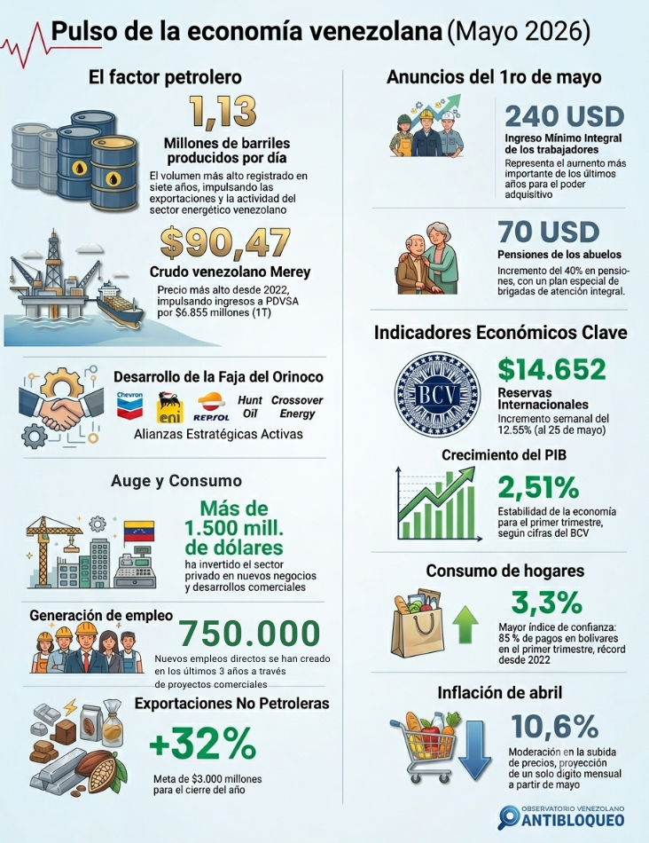 Auge y Consumo