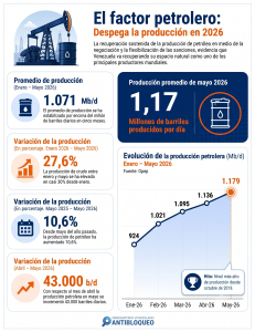 El factor petrolero: despega la producción en 2026