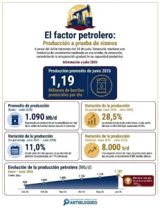 Petróleo: Venezuela alcanza su mayor nivel de producción desde 2020