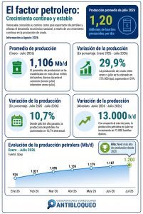 El factor petrolero: Crecimiento continuo y estable