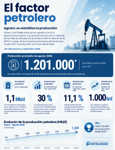 El factor petrolero: En agosto se estabiliza la producción