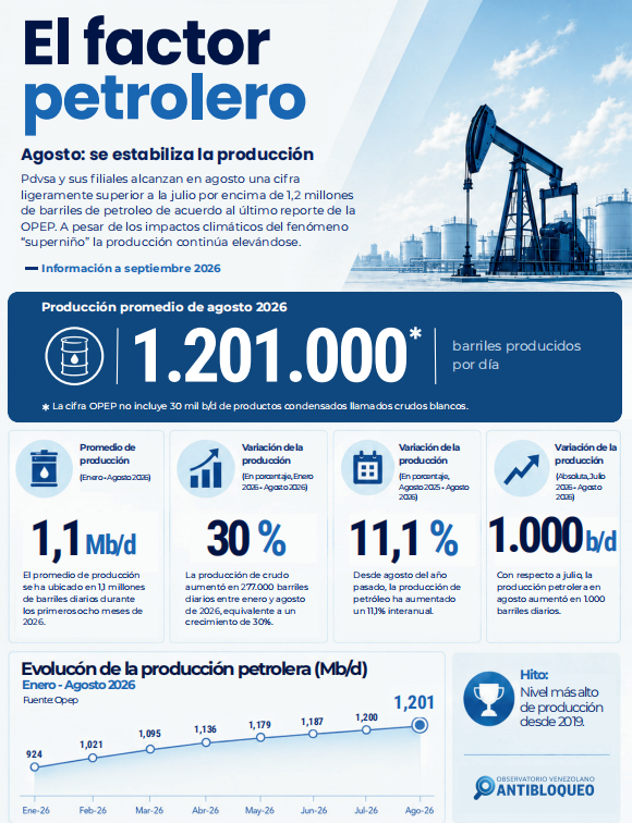 Petroleo-Agosto-2026