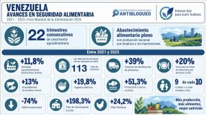 Avances en seguridad alimentaria 2021-2025