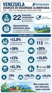 Avances en seguridad alimentaria 2021-2025