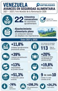 Avances en seguridad alimentaria 2021-2025